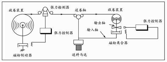 深圳磁粉張力控制器有哪些特性？